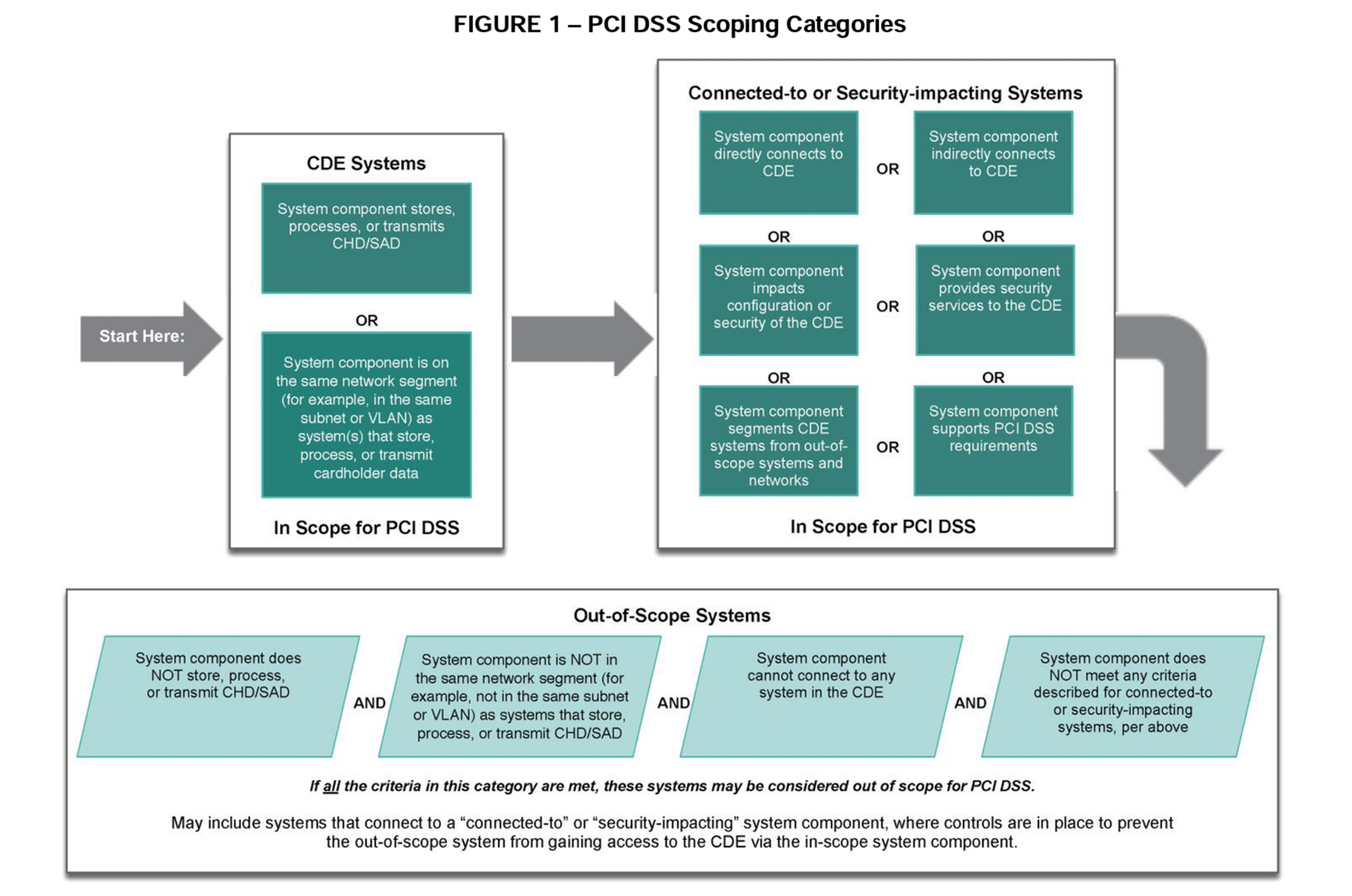 PCI DSS and Wireless / WiFi