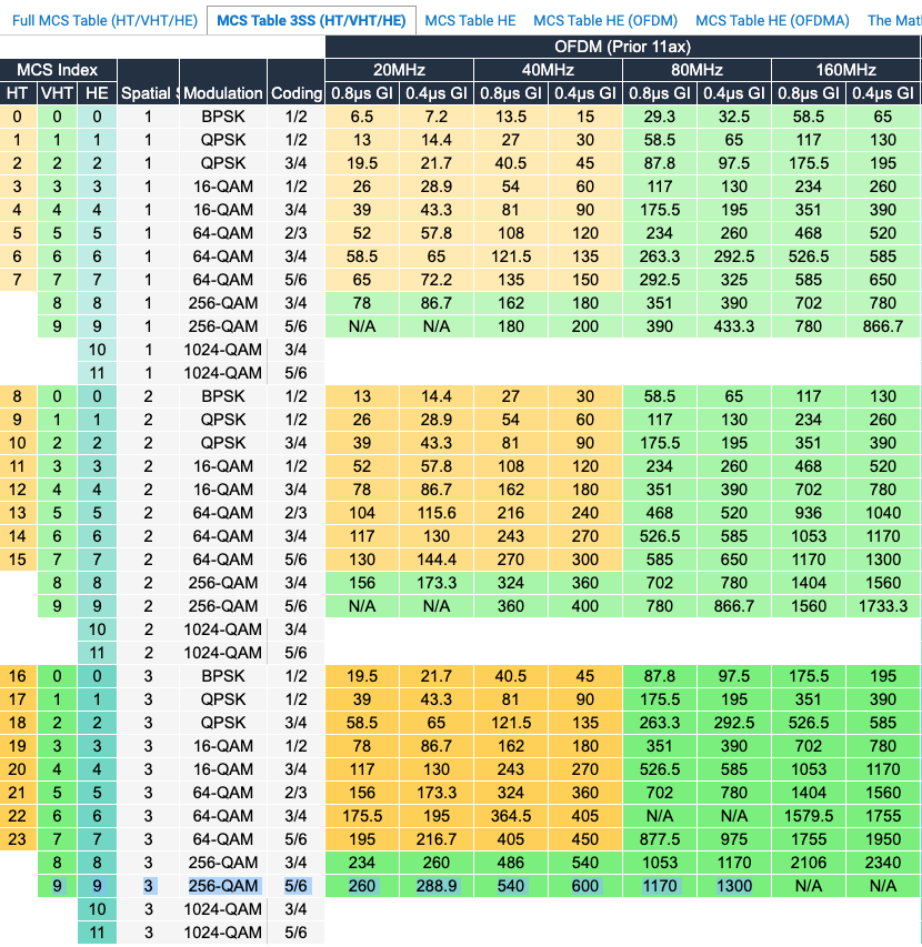 Mcs Code Rate How to Improve MCS Index / MCS Rates / Max Data Rate Possible Of WiFi ...