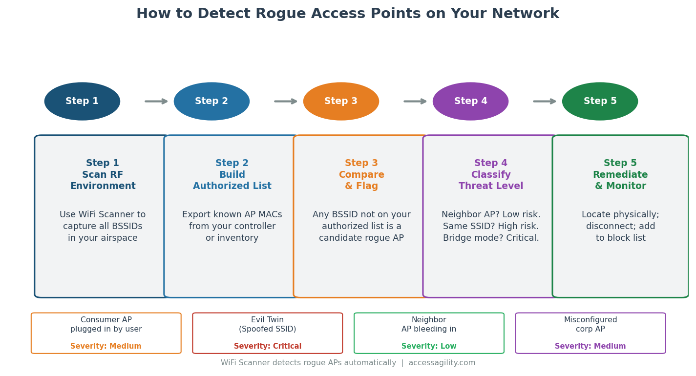 How to Detect Rogue Access Points on Your Network | AccessAgility Blog